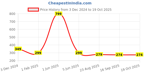 myntra.com ELLIS Men Acrylic Self Design Beanie ellis Price History Graph from 3 Dec 2024 to 18 Oct 2025