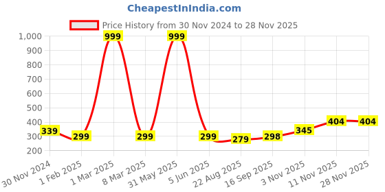 myntra.com ELLIS Men Beanie ellis Price History Graph from 30 Nov 2024 to 26 Nov 2025
