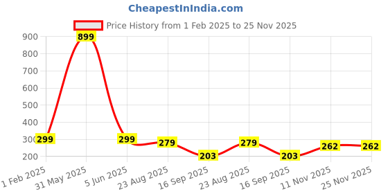 myntra.com ELLIS Men Beige Beanie ellis Price History Graph from 1 Feb 2025 to 24 Nov 2025