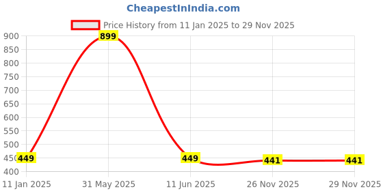 myntra.com ELLIS Men Black Acrylic Wool Reversible Muffler ellis Price History Graph from 11 Jan 2025 to 28 Nov 2025