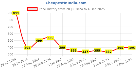 myntra.com ELLIS Men Black & Grey Checked Muffler ellis Price History Graph from 28 Jul 2024 to 4 Dec 2025