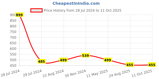 myntra.com ELLIS Men Black & Grey Patterned Merino Wool Muffler ellis Price History Graph from 28 Jul 2024 to 11 Oct 2025