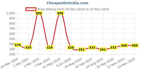 myntra.com ELLIS Men Black & Grey Self Design Ascot Cap ellis Price History Graph from 20 Dec 2024 to 23 Nov 2025