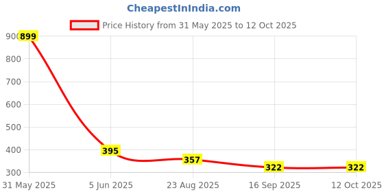 myntra.com ELLIS Men Black Beanie ellis Price History Graph from 31 May 2025 to 11 Oct 2025