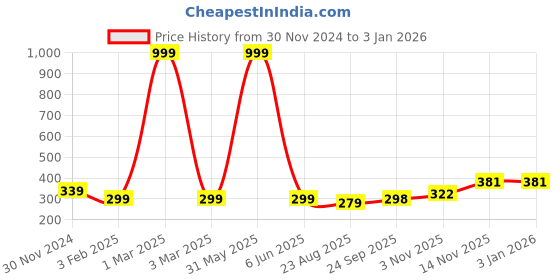 myntra.com ELLIS Men Black Caps ellis Price History Graph from 30 Nov 2024 to 2 Jan 2026
