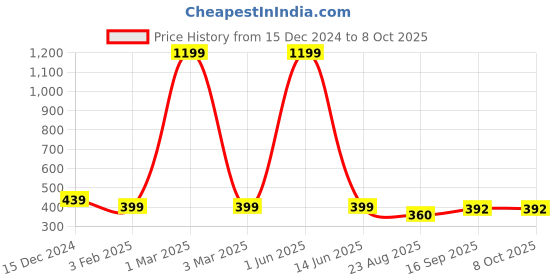myntra.com ELLIS Men Black Self-Design Beanie ellis Price History Graph from 15 Dec 2024 to 8 Oct 2025