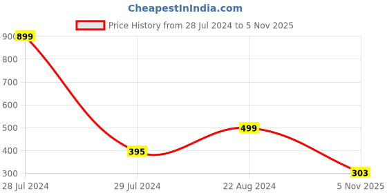 myntra.com ELLIS Men Blue & White Striped Muffler ellis Price History Graph from 28 Jul 2024 to 5 Nov 2025