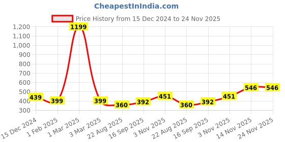 myntra.com ELLIS Men Blue Self-Design Beanie ellis Price History Graph from 15 Dec 2024 to 24 Nov 2025