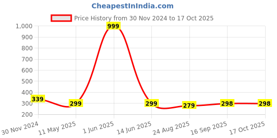 myntra.com ELLIS Men Brown Self-Design Beanie ellis Price History Graph from 30 Nov 2024 to 16 Oct 2025