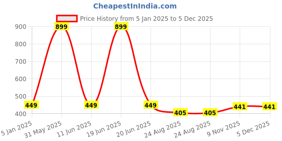 myntra.com ELLIS Men Geometric Printed Acrylic Muffler ellis Price History Graph from 5 Jan 2025 to 5 Dec 2025