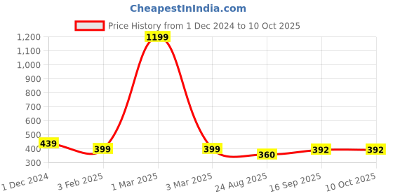 myntra.com ELLIS Men Green & Red Self-Design Beanie ellis Price History Graph from 1 Dec 2024 to 9 Oct 2025