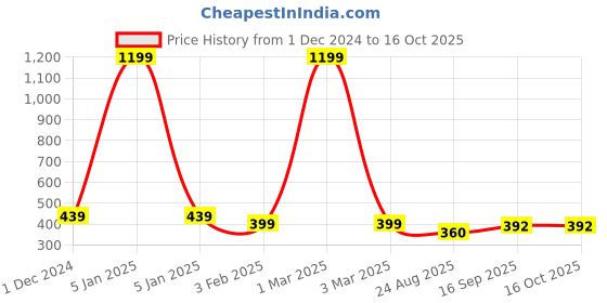 myntra.com ELLIS Men Green Self-Design Beanie ellis Price History Graph from 1 Dec 2024 to 15 Oct 2025