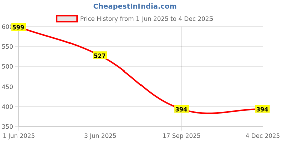 myntra.com ELLIS Men Grey & Black Beanie ellis Price History Graph from 1 Jun 2025 to 2 Dec 2025