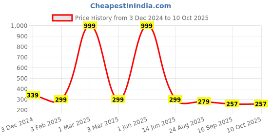 myntra.com ELLIS Men Grey & Black Self-Design Beanie ellis Price History Graph from 3 Dec 2024 to 9 Oct 2025