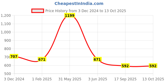 myntra.com ELLIS Men Grey Self Design Gloves ellis Price History Graph from 3 Dec 2024 to 13 Oct 2025