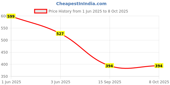 myntra.com ELLIS Men Grey Self Designed Beanie Cap ellis Price History Graph from 1 Jun 2025 to 8 Oct 2025