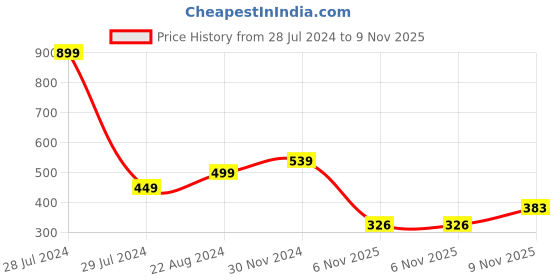 myntra.com ELLIS Men Navy Black & Grey Colourblocked Muffler ellis Price History Graph from 28 Jul 2024 to 9 Nov 2025