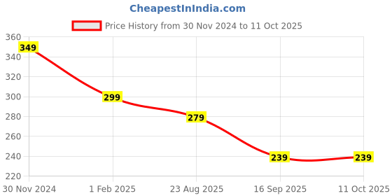 myntra.com ELLIS Men Printed Beanie Cap ellis Price History Graph from 30 Nov 2024 to 10 Oct 2025