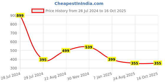 myntra.com ELLIS Men Red & Black Checked Muffler ellis Price History Graph from 28 Jul 2024 to 15 Oct 2025
