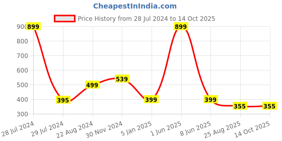 myntra.com ELLIS Men Red & White Checked Muffler ellis Price History Graph from 28 Jul 2024 to 14 Oct 2025