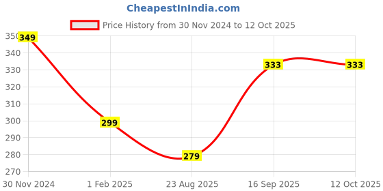 myntra.com ELLIS Men Self Design Acrylic Beanie ellis Price History Graph from 30 Nov 2024 to 12 Oct 2025