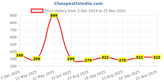 myntra.com ELLIS Men Self Design Acrylic Beanie ellis Price History Graph from 3 Dec 2024 to 25 Nov 2025