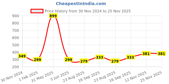 myntra.com ELLIS Men Self Design Acrylic Beanie ellis Price History Graph from 30 Nov 2024 to 25 Nov 2025