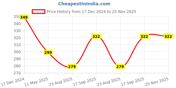myntra.com ELLIS Men Self Design Acrylic Beanie ellis Price History Graph from 17 Dec 2024 to 24 Nov 2025