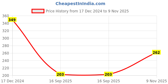 myntra.com ELLIS Men Self Design Acrylic Beanie ellis Price History Graph from 17 Dec 2024 to 9 Nov 2025