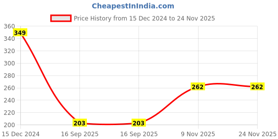 myntra.com ELLIS Men Self Design Acrylic Beanie ellis Price History Graph from 15 Dec 2024 to 23 Nov 2025