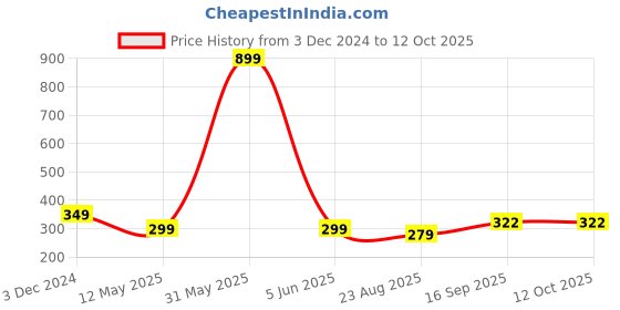myntra.com ELLIS Men Self Designed Acrylic Beanie ellis Price History Graph from 3 Dec 2024 to 11 Oct 2025