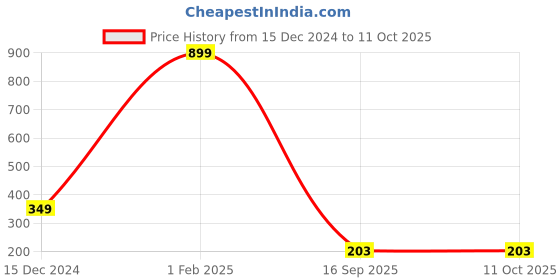 myntra.com ELLIS Men Self Designed Acrylic Beanie ellis Price History Graph from 15 Dec 2024 to 10 Oct 2025