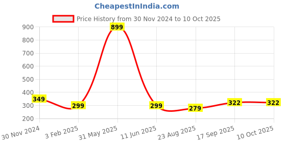 myntra.com ELLIS Men Self Designed Acrylic Beanie ellis Price History Graph from 30 Nov 2024 to 9 Oct 2025
