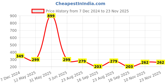 myntra.com ELLIS Men Self Designed Acrylic Beanie ellis Price History Graph from 7 Dec 2024 to 23 Nov 2025