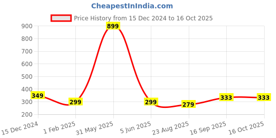 myntra.com ELLIS Men Solid Acrylic Beanie ellis Price History Graph from 15 Dec 2024 to 16 Oct 2025