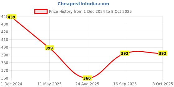 myntra.com ELLIS Men Solid Beanie ellis Price History Graph from 1 Dec 2024 to 8 Oct 2025