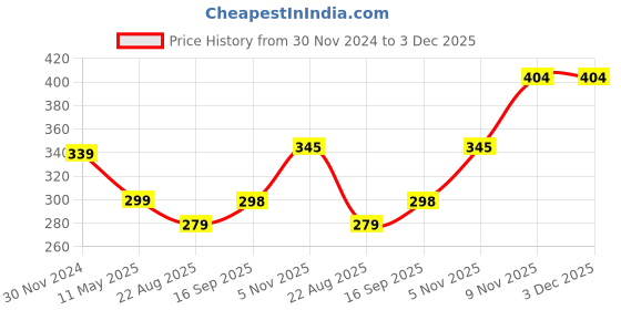myntra.com ELLIS Men Solid Beanie ellis Price History Graph from 30 Nov 2024 to 3 Dec 2025