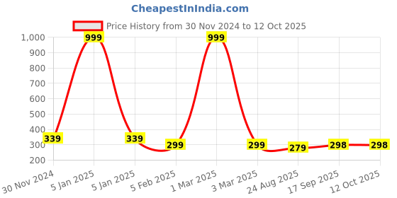 myntra.com ELLIS Men Solid Beanie ellis Price History Graph from 30 Nov 2024 to 12 Oct 2025