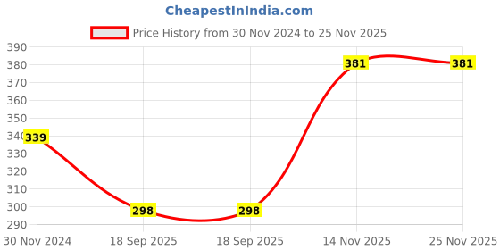 myntra.com ELLIS Men Solid Beanie ellis Price History Graph from 30 Nov 2024 to 25 Nov 2025