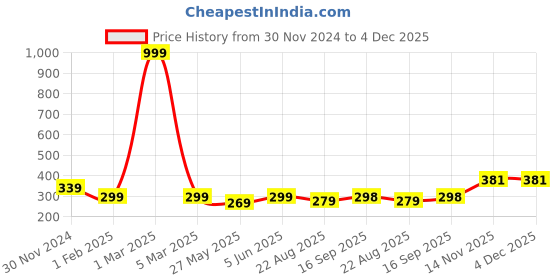 myntra.com ELLIS Men Solid Beanie ellis Price History Graph from 30 Nov 2024 to 4 Dec 2025