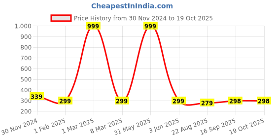 myntra.com ELLIS Men Solid Beanie ellis Price History Graph from 30 Nov 2024 to 18 Oct 2025