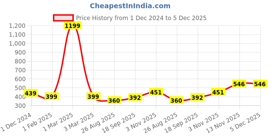 myntra.com ELLIS Men Solid Beanie ellis Price History Graph from 1 Dec 2024 to 5 Dec 2025