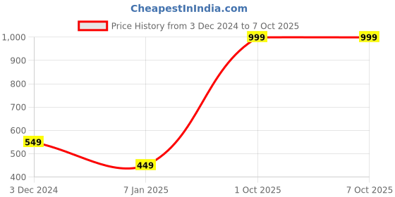 myntra.com ELLIS Printed Visor Cap ellis Price History Graph from 3 Dec 2024 to 6 Oct 2025