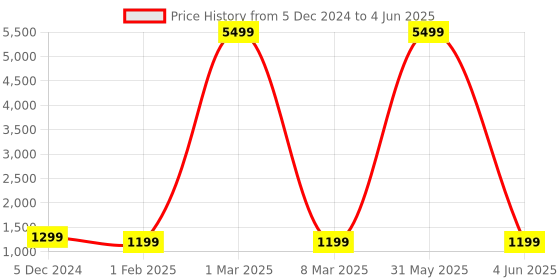myntra.com ELLIS PU Structured Handheld Bag with Tasselled ellis Price History Graph from 5 Dec 2024 to 4 Jun 2025