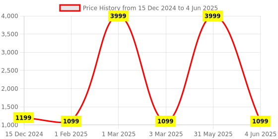 myntra.com ELLIS Textured PU Structured Handheld Bag ellis Price History Graph from 15 Dec 2024 to 4 Jun 2025