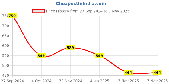myntra.com ELLIS Unisex Acrylic Mufflers ellis Price History Graph from 27 Sep 2024 to 7 Nov 2025