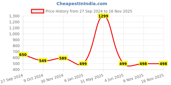 myntra.com ELLIS Unisex Acrylic Mufflers ellis Price History Graph from 27 Sep 2024 to 16 Nov 2025
