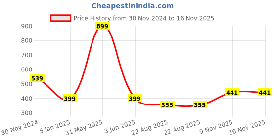 myntra.com ELLIS Unisex Acrylic Mufflers ellis Price History Graph from 30 Nov 2024 to 16 Nov 2025