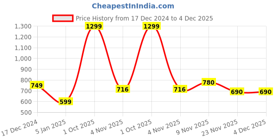 myntra.com ELLIS Unisex Acrylic Mufflers ellis Price History Graph from 17 Dec 2024 to 3 Dec 2025