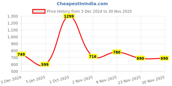 myntra.com ELLIS Unisex Acrylic Mufflers ellis Price History Graph from 3 Dec 2024 to 29 Nov 2025